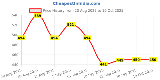 tatacliq.com MINIKLUB Girls Multicolor Printed Full Sleeves Jhabla (Pack Of 3) miniklub Price History Graph from 20 Aug 2025 to 17 Oct 2025