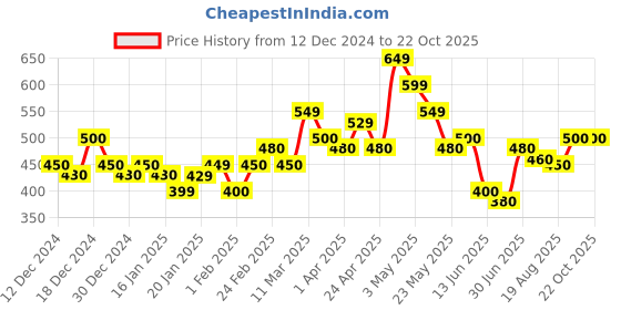 tatacliq.com MINIKLUB Girls Multicolor Printed Full Sleeves T-Shirt (Pack Of 3) miniklub Price History Graph from 12 Dec 2024 to 21 Oct 2025