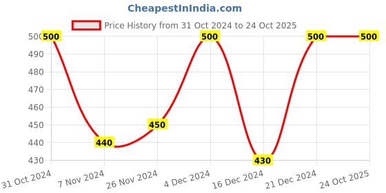 tatacliq.com MINIKLUB Girls Multicolor Printed Jhabla (Pack Of 3) miniklub Price History Graph from 31 Oct 2024 to 23 Oct 2025