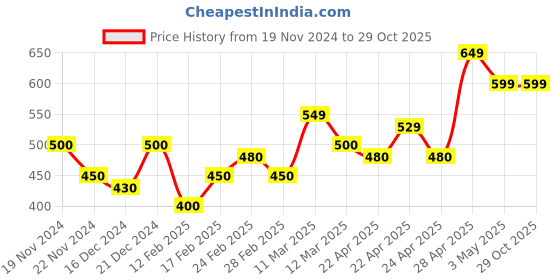 tatacliq.com MINIKLUB Girls Multicolor Printed Jhabla (Pack Of 3) miniklub Price History Graph from 19 Nov 2024 to 28 Oct 2025