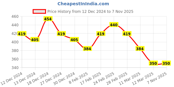 tatacliq.com MINIKLUB Girls Multicolor Printed Jhabla (Pack Of 3) miniklub Price History Graph from 12 Dec 2024 to 7 Nov 2025