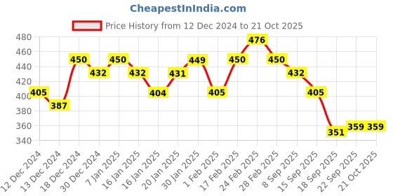 tatacliq.com MINIKLUB Girls Multicolor Printed Jhabla (Pack Of 3) miniklub Price History Graph from 12 Dec 2024 to 21 Oct 2025
