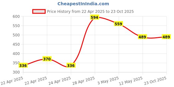 tatacliq.com MINIKLUB Girls Multicolor Printed Jhabla (Pack Of 3) miniklub Price History Graph from 22 Apr 2025 to 22 Oct 2025