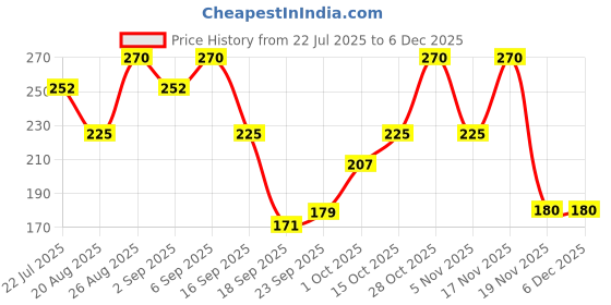 tatacliq.com Miniklub Girls Multicolor Printed Regular Fit Knit Top miniklub Price History Graph from 22 Jul 2025 to 4 Dec 2025