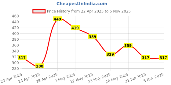 tatacliq.com MINIKLUB Girls Multicolor Printed Shorts (Pack Of 3) miniklub Price History Graph from 22 Apr 2025 to 5 Nov 2025