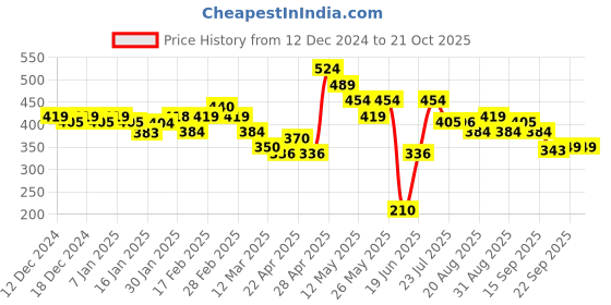 tatacliq.com MINIKLUB Girls Multicolor Printed T-Shirt (Pack Of 3) miniklub Price History Graph from 12 Dec 2024 to 21 Oct 2025