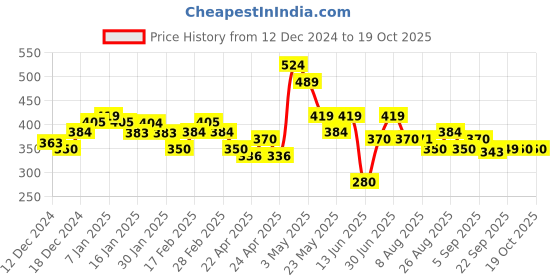tatacliq.com MINIKLUB Girls Multicolor Printed Top (Pack Of 3) miniklub Price History Graph from 12 Dec 2024 to 17 Oct 2025