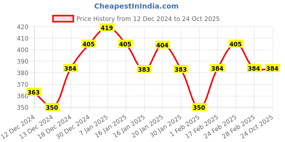 tatacliq.com MINIKLUB Girls Multicolor Printed Top (Pack Of 3) miniklub Price History Graph from 12 Dec 2024 to 22 Oct 2025
