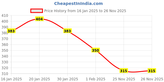 tatacliq.com MINIKLUB Girls Multicolor Printed Top (Pack Of 3) miniklub Price History Graph from 16 Jan 2025 to 26 Nov 2025
