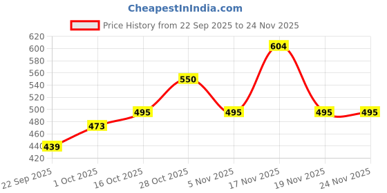 tatacliq.com Miniklub Girls Multicolor Printed Top - Pack of 3 miniklub Price History Graph from 22 Sep 2025 to 24 Nov 2025