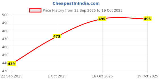 tatacliq.com Miniklub Girls Multicolor Printed Top - Pack of 3 miniklub Price History Graph from 22 Sep 2025 to 18 Oct 2025