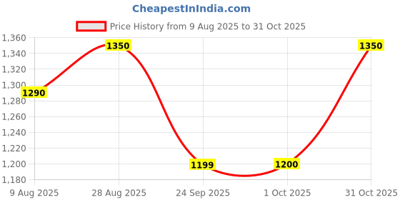 tatacliq.com Miniklub Girls Multicolor Regular Fit Pinny Set miniklub Price History Graph from 9 Aug 2025 to 31 Oct 2025