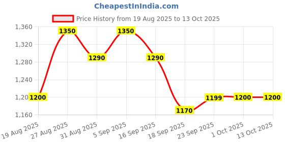 tatacliq.com Miniklub Girls Multicolor Regular Fit Pinny Set miniklub Price History Graph from 19 Aug 2025 to 12 Oct 2025