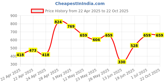 tatacliq.com MINIKLUB Girls Multicolor Self Design Full Sleeves Sweater miniklub Price History Graph from 22 Apr 2025 to 22 Oct 2025