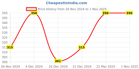 tatacliq.com MINIKLUB Girls Multicolor Solid 3 Pants miniklub Price History Graph from 26 Nov 2024 to 30 Oct 2025