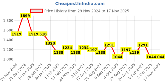tatacliq.com MINIKLUB Girls Multicolor Solid Full Sleeves Hoodie with Pants miniklub Price History Graph from 29 Nov 2024 to 16 Nov 2025