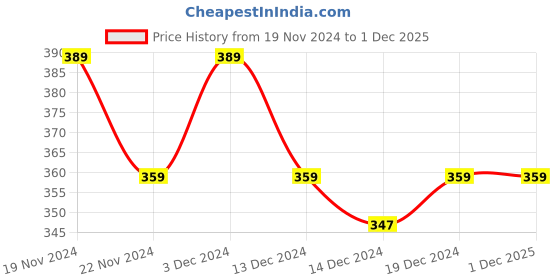 tatacliq.com MINIKLUB Girls Multicolor Solid Shorts (Pack Of 3) miniklub Price History Graph from 19 Nov 2024 to 1 Dec 2025