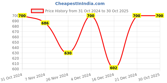 tatacliq.com MINIKLUB Girls Multicolor Solid Sleepsuit, Top with Pants miniklub Price History Graph from 31 Oct 2024 to 30 Oct 2025
