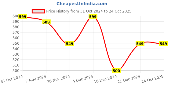 tatacliq.com MINIKLUB Girls Multicolor Striped Dress miniklub Price History Graph from 31 Oct 2024 to 23 Oct 2025