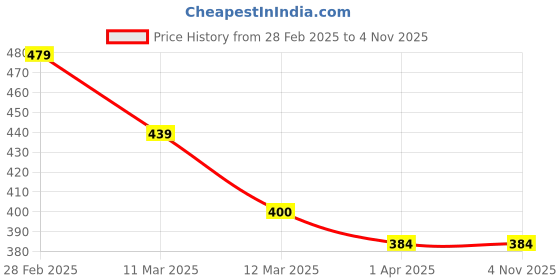 tatacliq.com MINIKLUB Girls Multicolor Striped Dress with Bloomers miniklub Price History Graph from 28 Feb 2025 to 4 Nov 2025