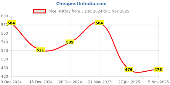 tatacliq.com MINIKLUB Girls Multicolor Striped Full Sleeves Jhabla (Pack Of 3) miniklub Price History Graph from 3 Dec 2024 to 4 Nov 2025