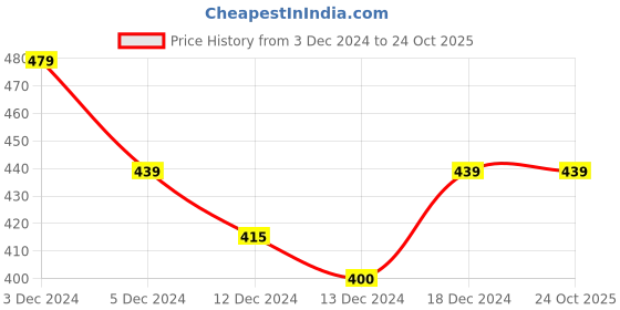 tatacliq.com MINIKLUB Girls Multicolor Striped Full Sleeves T-Shirt with Pants miniklub Price History Graph from 3 Dec 2024 to 23 Oct 2025