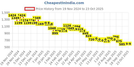 tatacliq.com MINIKLUB Girls Navy Cotton Printed Full Sleeves Lounge Wear miniklub Price History Graph from 19 Nov 2024 to 23 Oct 2025