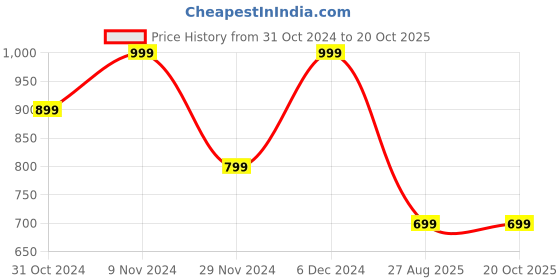 tatacliq.com MINIKLUB Girls Navy Embroidered Full Sleeves Top miniklub Price History Graph from 31 Oct 2024 to 20 Oct 2025
