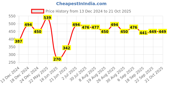 tatacliq.com MINIKLUB Girls Navy Printed Full Sleeves Jacket miniklub Price History Graph from 13 Dec 2024 to 21 Oct 2025