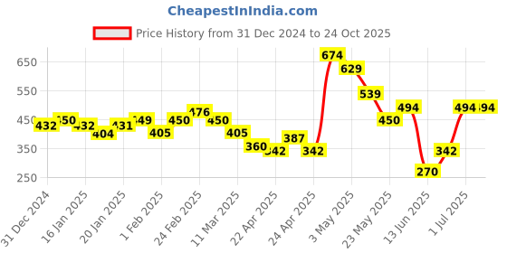 tatacliq.com MINIKLUB Girls Navy Printed Full Sleeves Jacket miniklub Price History Graph from 31 Dec 2024 to 23 Oct 2025