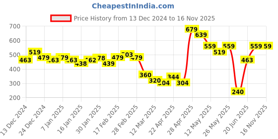 tatacliq.com MINIKLUB Girls Navy Self Design Full Sleeves Sweater miniklub Price History Graph from 13 Dec 2024 to 16 Nov 2025