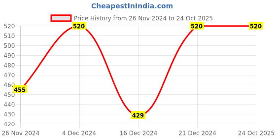 tatacliq.com MINIKLUB Girls Navy Solid Dress miniklub Price History Graph from 26 Nov 2024 to 24 Oct 2025