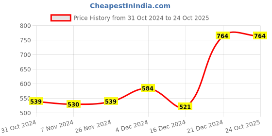 tatacliq.com MINIKLUB Girls Navy Solid Skirt miniklub Price History Graph from 31 Oct 2024 to 24 Oct 2025