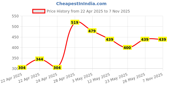 tatacliq.com MINIKLUB Girls NAVY Striped Dress miniklub Price History Graph from 22 Apr 2025 to 3 Nov 2025