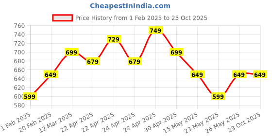 tatacliq.com MINIKLUB Girls Off White & Lavender Cotton Printed Full Sleeves Dress miniklub Price History Graph from 1 Feb 2025 to 23 Oct 2025