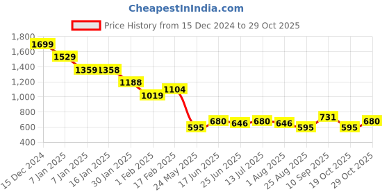 tatacliq.com MINIKLUB Girls Off White Cotton Printed Full Sleeves Jacket miniklub Price History Graph from 15 Dec 2024 to 29 Oct 2025