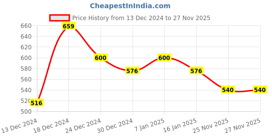 tatacliq.com MINIKLUB Girls Off White Self Design Full Sleeves Sweater miniklub Price History Graph from 13 Dec 2024 to 27 Nov 2025