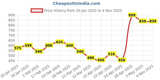 tatacliq.com MINIKLUB Girls Off White Self Design Full Sleeves Sweater miniklub Price History Graph from 20 Jan 2025 to 2 Nov 2025