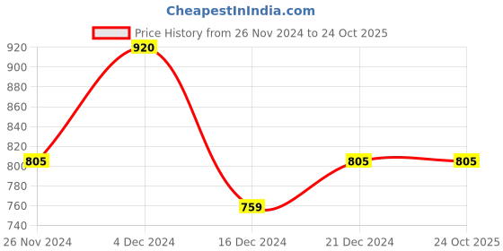 tatacliq.com MINIKLUB Girls Off White Solid Dress miniklub Price History Graph from 26 Nov 2024 to 23 Oct 2025