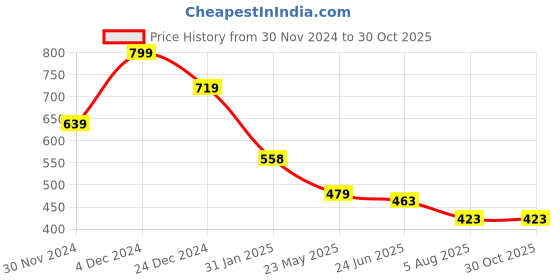 tatacliq.com MINIKLUB Girls Orange & Pink Printed Full Sleeves Top (Pack Of 2) miniklub Price History Graph from 30 Nov 2024 to 30 Oct 2025