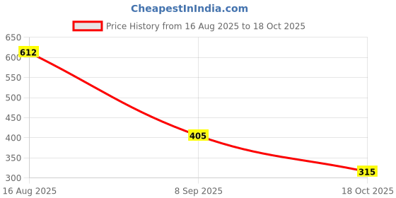 tatacliq.com MINIKLUB Girls Orange & Pink Printed Top - Pack of 2 miniklub Price History Graph from 16 Aug 2025 to 18 Oct 2025