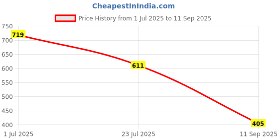 tatacliq.com MINIKLUB Girls Orange & Pink Printed Top - Pack of 2 miniklub Price History Graph from 1 Jul 2025 to 11 Sep 2025