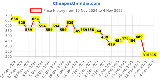 tatacliq.com MINIKLUB Girls Orange Printed Full Sleeves Knit Top miniklub Price History Graph from 19 Nov 2024 to 3 Nov 2025