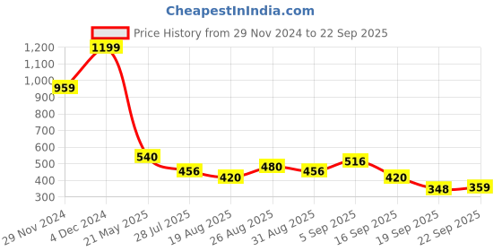tatacliq.com MINIKLUB Girls Orange Striped Full Sleeves Dress with Bloomers miniklub Price History Graph from 29 Nov 2024 to 22 Sep 2025