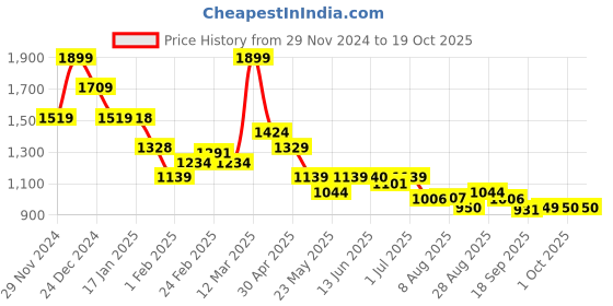 tatacliq.com MINIKLUB Girls Peach & Orange Printed Full Sleeves Top And Bottom miniklub Price History Graph from 29 Nov 2024 to 17 Oct 2025
