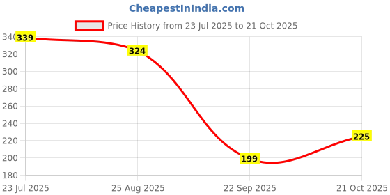 tatacliq.com MINIKLUB Girls Peach Cotton Solid Shorts miniklub Price History Graph from 23 Jul 2025 to 21 Oct 2025