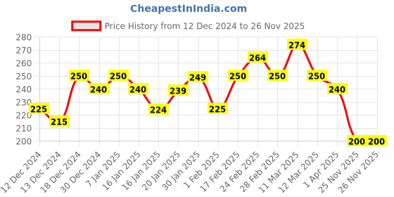 tatacliq.com MINIKLUB Girls Peach Printed Top miniklub Price History Graph from 12 Dec 2024 to 26 Nov 2025