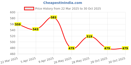 tatacliq.com MINIKLUB Girls Pink & Blue Cotton Printed Full Sleeves Top miniklub Price History Graph from 22 Mar 2025 to 30 Oct 2025