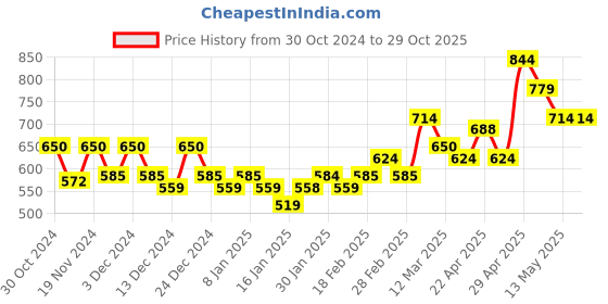 tatacliq.com MINIKLUB Girls Pink & Blue Printed Shirt Dress miniklub Price History Graph from 30 Oct 2024 to 28 Oct 2025