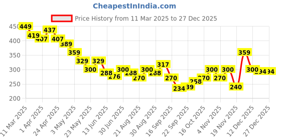 tatacliq.com MINIKLUB Girls Pink & Cream Printed Shorts (Pack Of 2) miniklub Price History Graph from 11 Mar 2025 to 26 Dec 2025